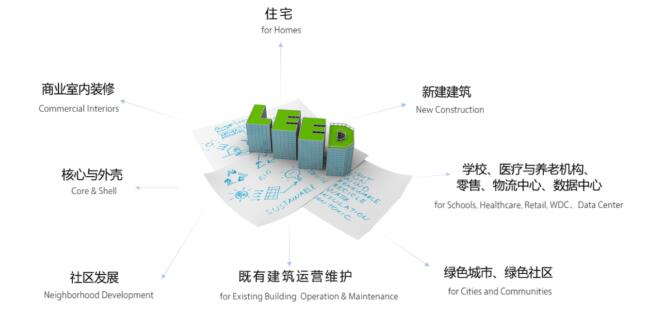 從設計施工到建筑運營，您的項目該選擇哪種LEED認證？