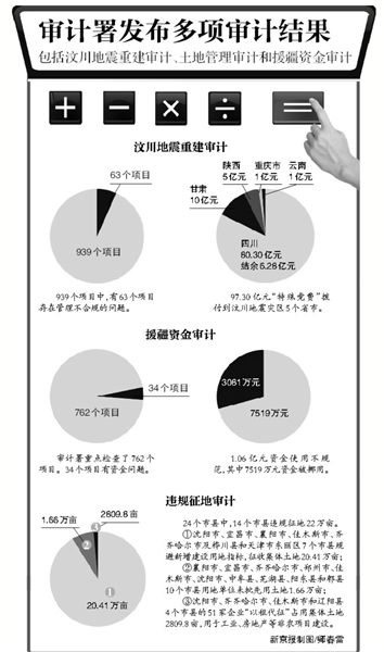 汶川地震災(zāi)后重建2011年度審計(jì)結(jié)果